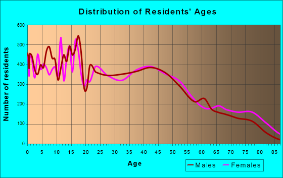 Idaho Falls, Idaho Age and Sex of Residents