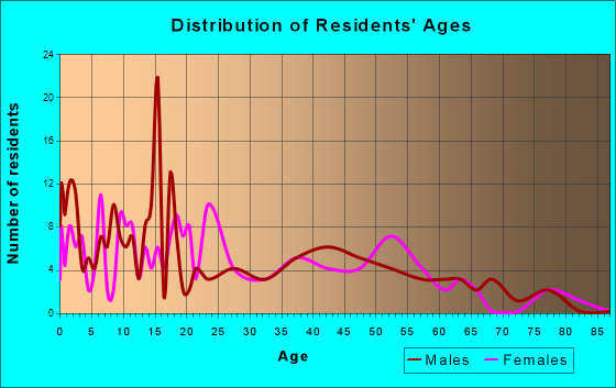 Inkom, Idaho Age and Sex of Residents