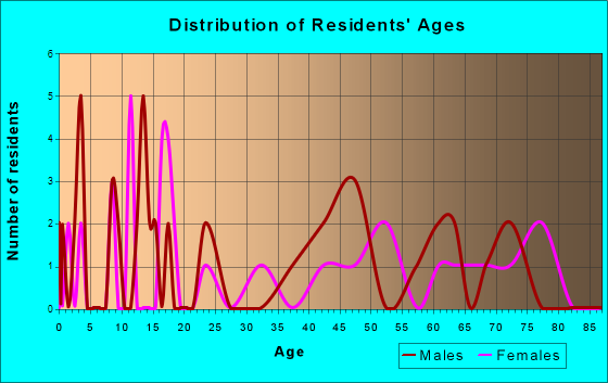 Irwin, Idaho Age and Sex of Residents