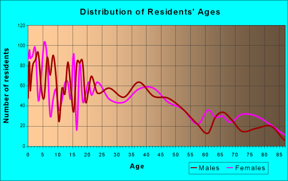 Jerome, Idaho Age and Sex of Residents