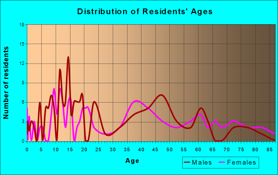 Juliaetta, Idaho Age and Sex of Residents