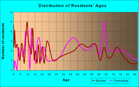 Kamiah, Idaho Age and Sex of Residents