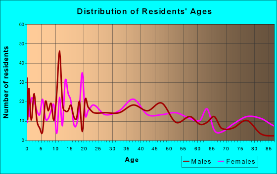 Kellogg, Idaho Age and Sex of Residents