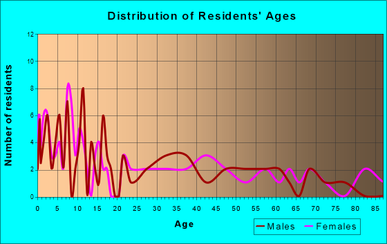 Kendrick, Idaho Age and Sex of Residents