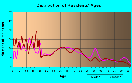 Kimberly, Idaho Age and Sex of Residents
