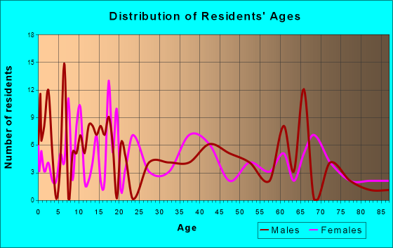 Kooskia, Idaho Age and Sex of Residents
