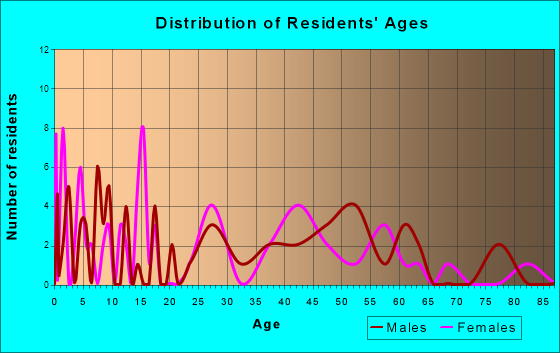 Kootenai, Idaho Age and Sex of Residents