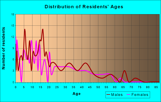 Akiachak, Alaska Age and Sex of Residents
