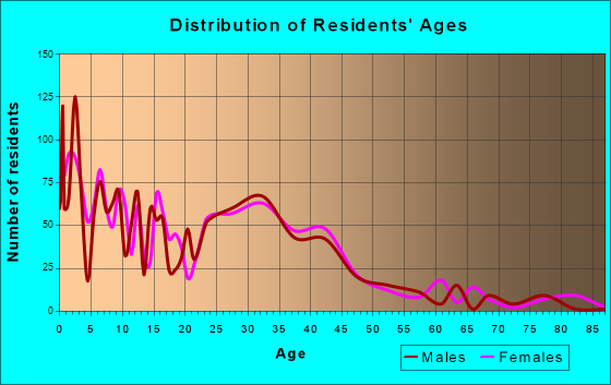 Kuna, Idaho Age and Sex of Residents