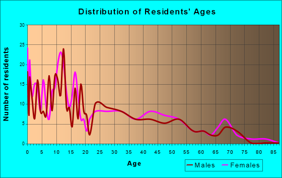 Lapwai, Idaho Age and Sex of Residents