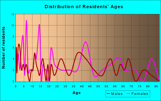 Lava Hot Springs, Idaho Age and Sex of Residents