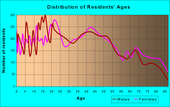 Lewiston, Idaho Age and Sex of Residents