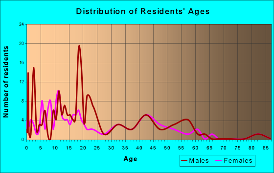 Lewisville, Idaho Age and Sex of Residents