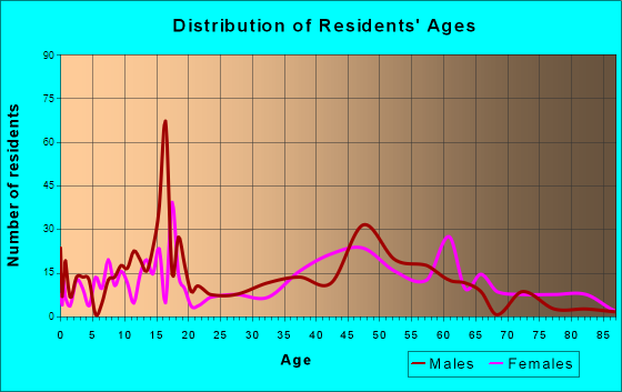 McCall, Idaho Age and Sex of Residents