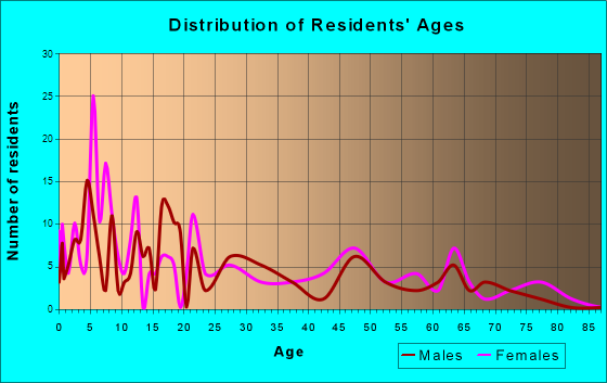 McCammon, Idaho Age and Sex of Residents