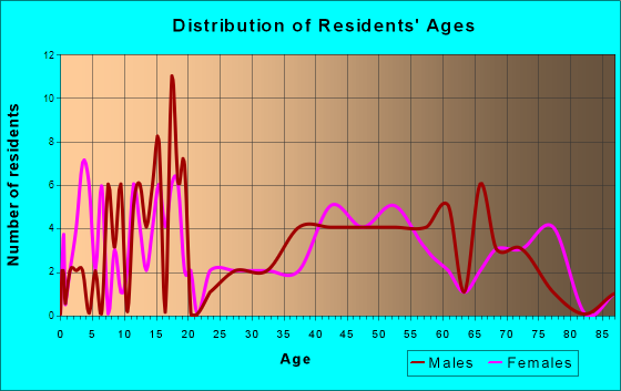Mackay, Idaho Age and Sex of Residents