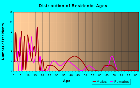 Akiak, Alaska Age and Sex of Residents
