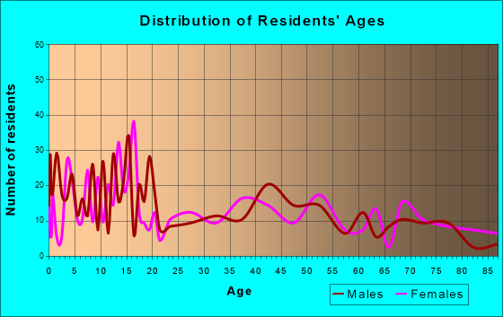 Malad City, Idaho Age and Sex of Residents