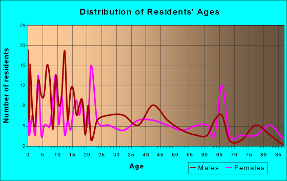 Marsing, Idaho Age and Sex of Residents
