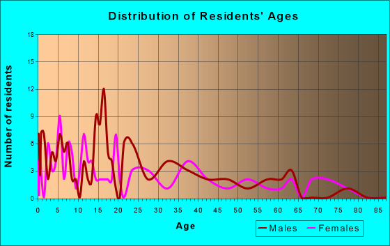 Melba, Idaho Age and Sex of Residents