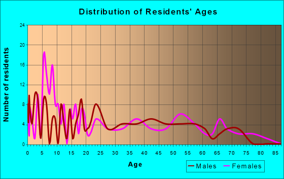 Menan, Idaho Age and Sex of Residents