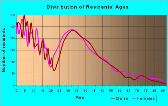 Meridian, Idaho Age and Sex of Residents