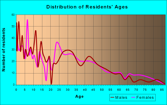 Middleton, Idaho Age and Sex of Residents