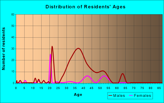 Akutan, Alaska Age and Sex of Residents