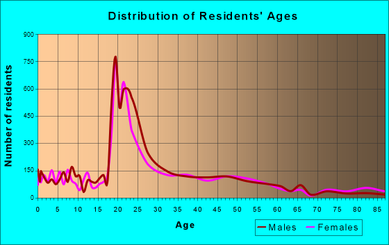 Moscow, Idaho Age and Sex of Residents