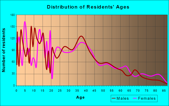 Mountain Home, Idaho Age and Sex of Residents
