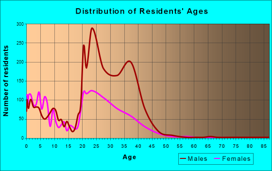 Mountain Home AFB, Idaho Age and Sex of Residents