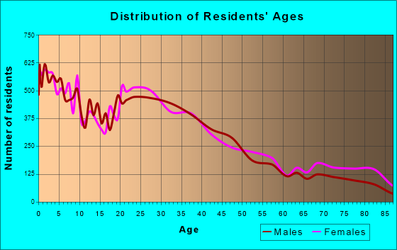 Nampa, Idaho Age and Sex of Residents