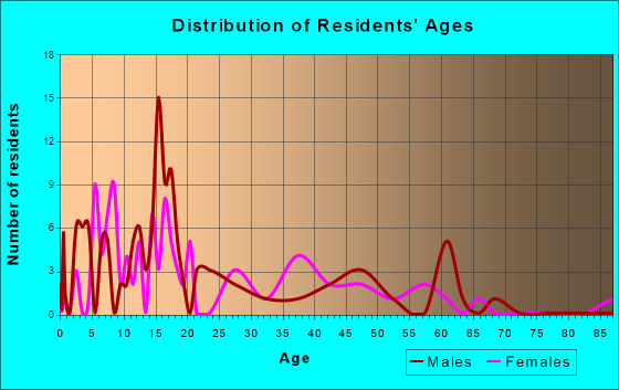 Newdale, Idaho Age and Sex of Residents