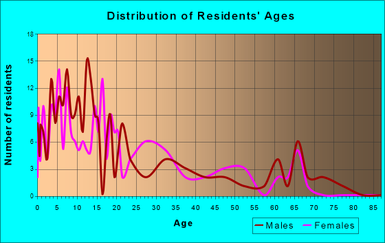 Alakanuk, Alaska Age and Sex of Residents