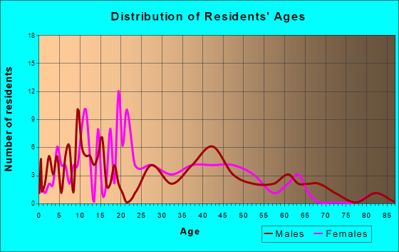 New Meadows, Idaho Age and Sex of Residents