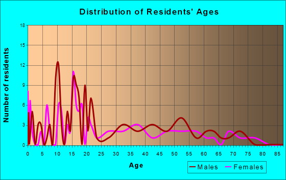 Notus, Idaho Age and Sex of Residents