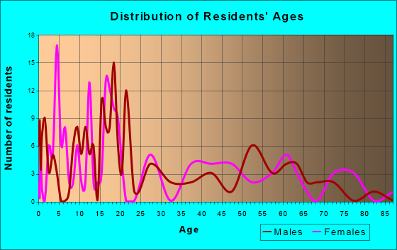 Oakley, Idaho Age and Sex of Residents