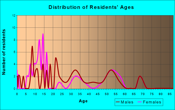 Onaway, Idaho Age and Sex of Residents