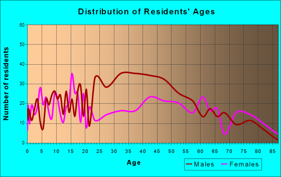 Orofino, Idaho Age and Sex of Residents