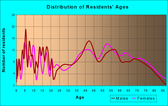 Osburn, Idaho Age and Sex of Residents