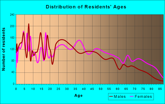 Albertville, Alabama Age and Sex of Residents