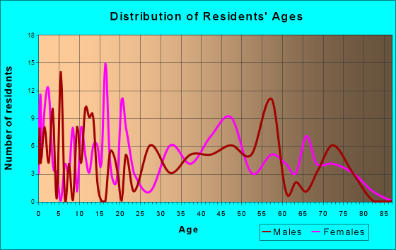 Branchville, Alabama Age and Sex of Residents