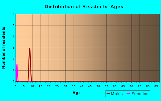Alatna, Alaska Age and Sex of Residents