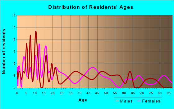 Paris, Idaho Age and Sex of Residents