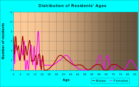 Parker, Idaho Age and Sex of Residents