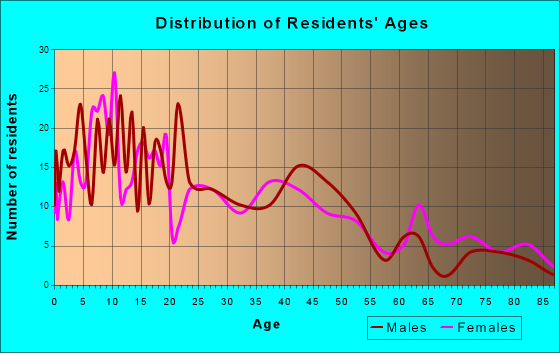Parma, Idaho Age and Sex of Residents