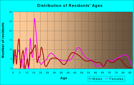 Paul, Idaho Age and Sex of Residents