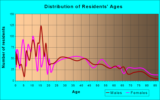 Payette, Idaho Age and Sex of Residents
