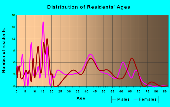 Pierce, Idaho Age and Sex of Residents
