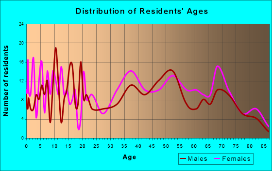 Pinehurst, Idaho Age and Sex of Residents